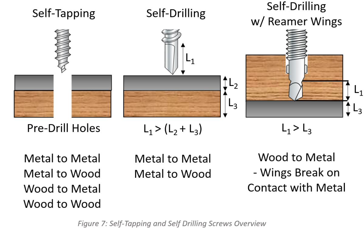 Self-Tapping Self Drilling and Self-Drilling Screws with wings Overview